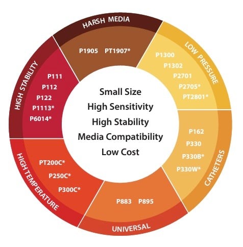 MEMS Pie Chart